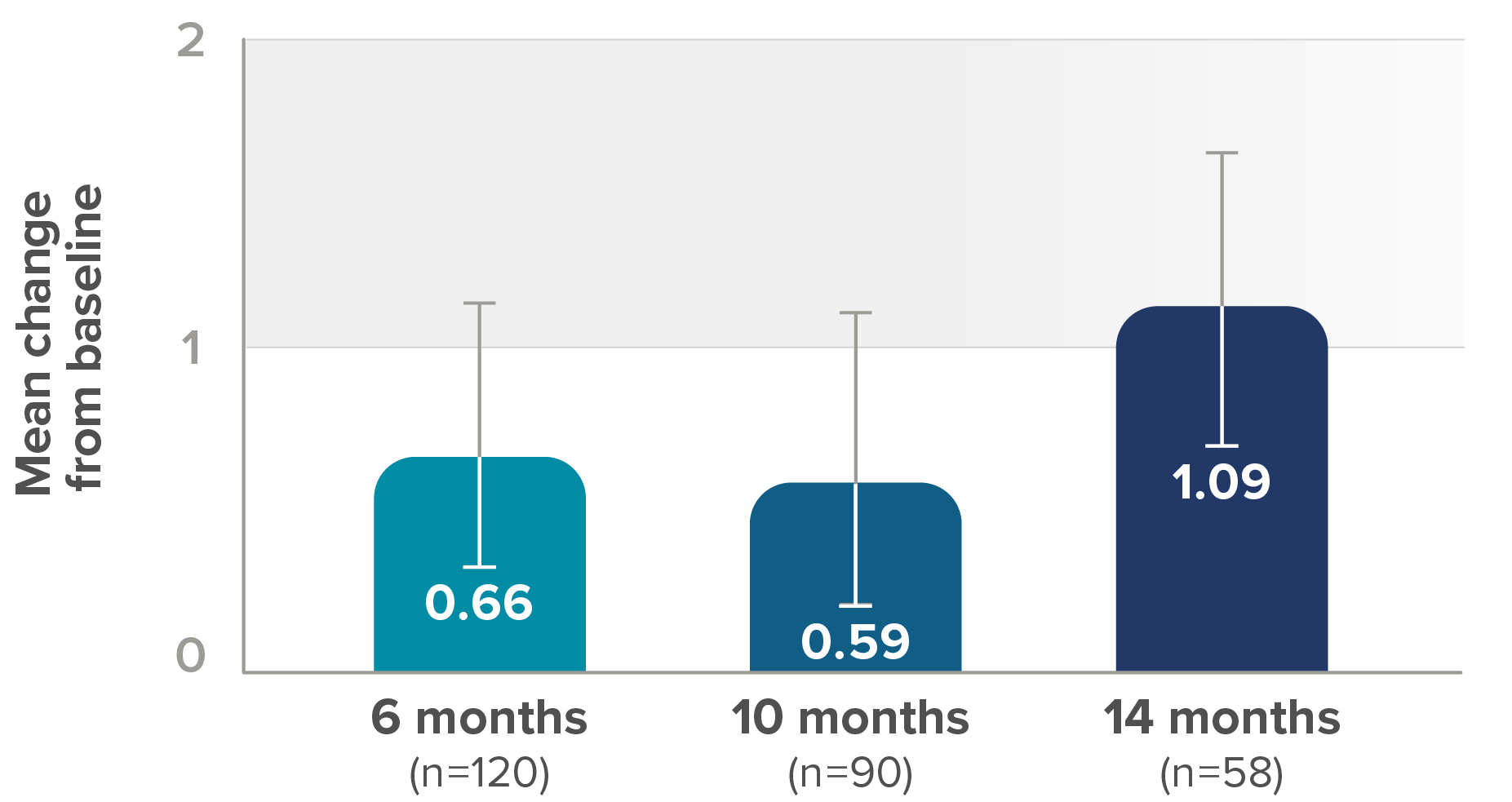 graph showing mean change from baseline