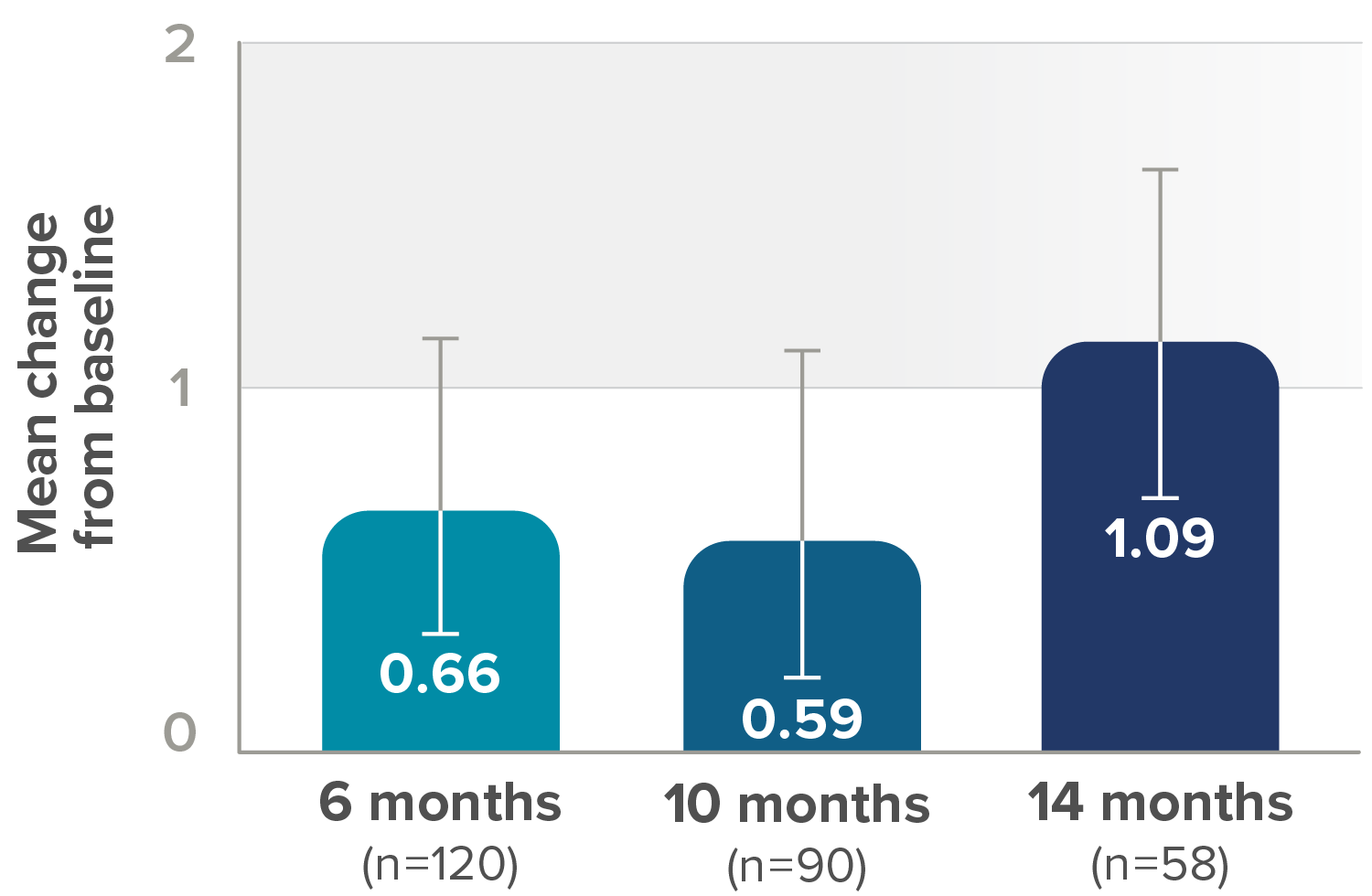 graph showing mean change from baseline
