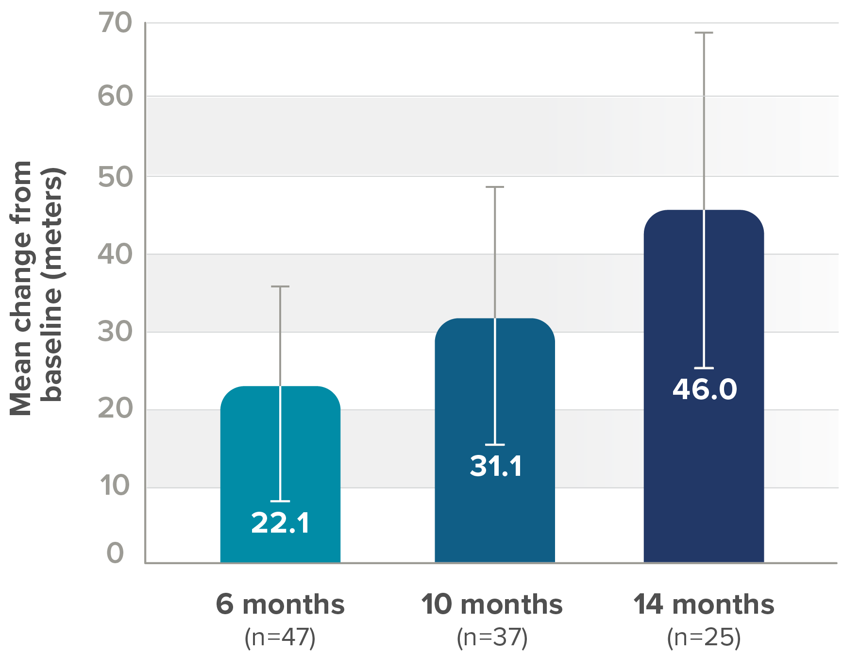 Mean change in 6MWT score vs baseline