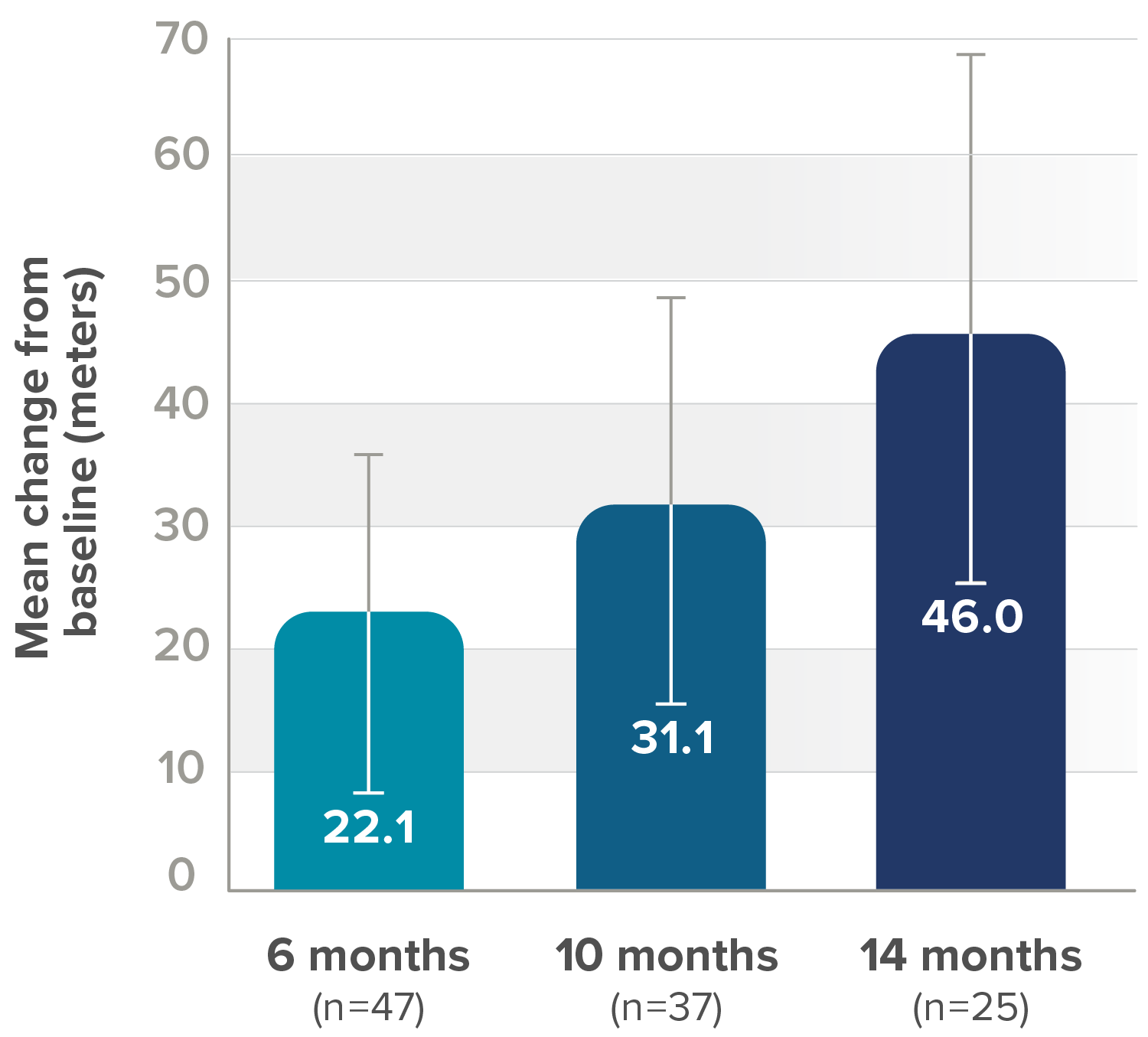 Mean change in 6MWT score vs baseline