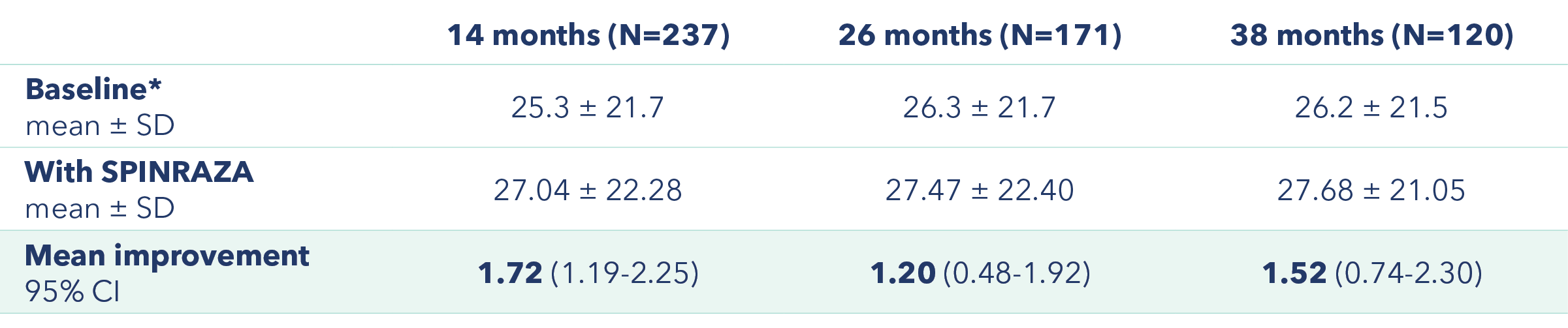 Table showing HFMSE scores at baseline, at 14, 26, and 38 months of SPINRAZA treatment and the mean improvement at each assessment(Primary endpoint)