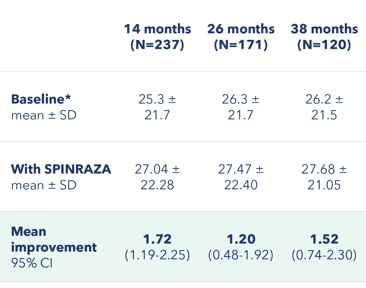 Table showing HFMSE scores at baseline, at 14, 26, and 38 months of SPINRAZA treatment and the mean improvement at each assessment(Primary endpoint)