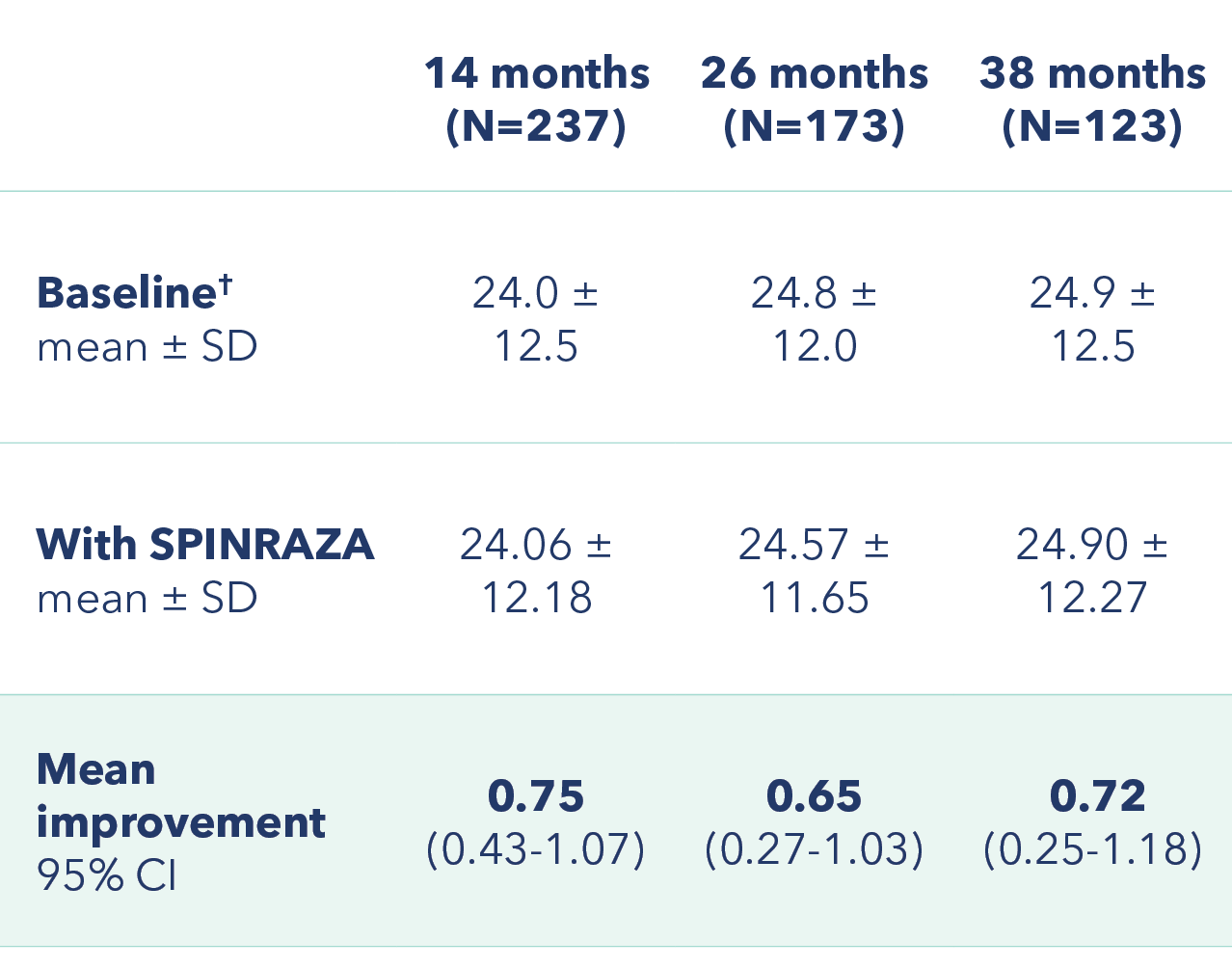 Table showing RULM scores at baseline, at 14, 26, and 38 months of SPINRAZA treatment and the mean improvement at each assessment
