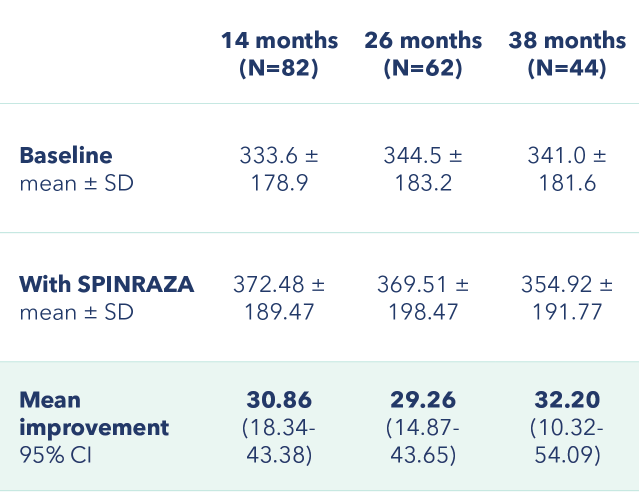 Table showing 6MWT scores at baseline, at 14, 26, and 38 months of SPINRAZA treatment and the mean improvement at each assessment