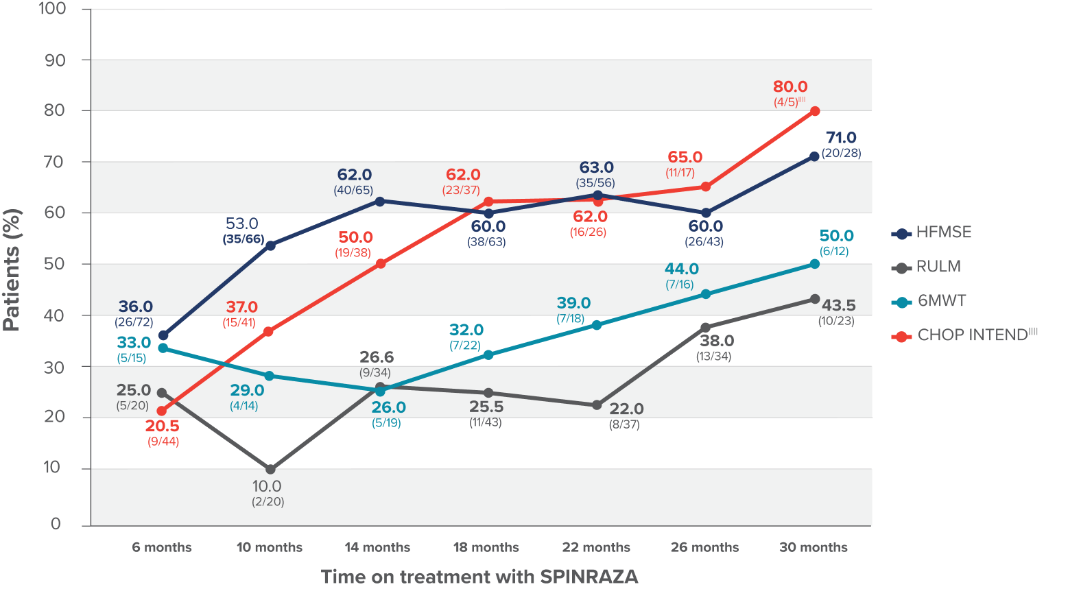 Distribution of patients who achieved a clinically meaningful improvement each of the functional tests