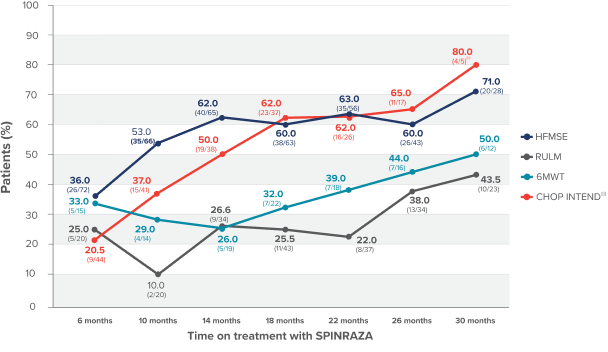 Distribution of patients who achieved a clinically meaningful improvement each of the functional tests