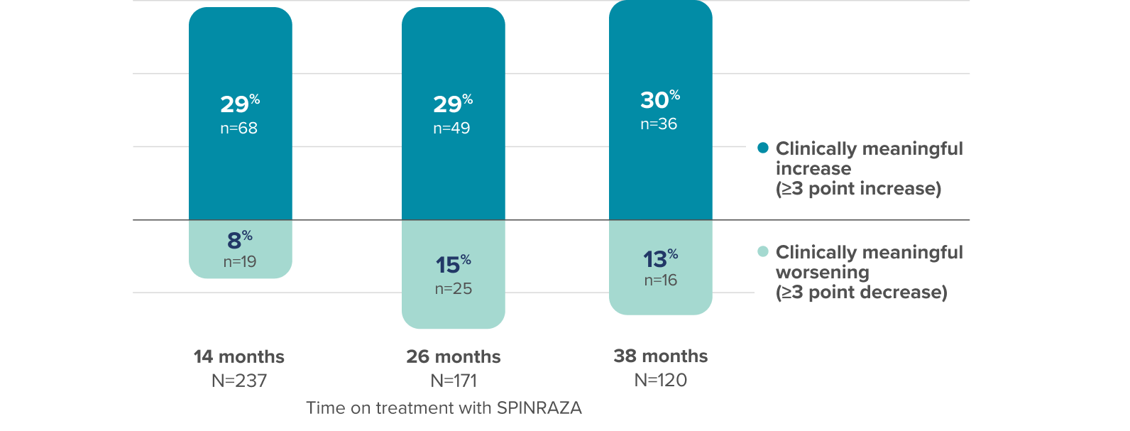 Graph showing proportion of patients with clinically meaningful change in HFMSE score vs baseline