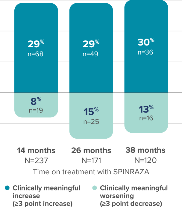 Graph showing proportion of patients with clinically meaningful change in HFMSE score vs baseline