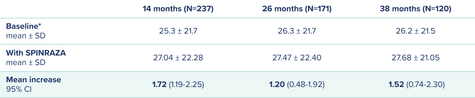 Table showing HFMSE scores at baseline, at 14, 26, and 38 months of SPINRAZA treatment and the mean improvement at each assessment(Primary endpoint)