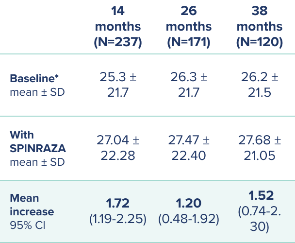 Table showing HFMSE scores at baseline, at 14, 26, and 38 months of SPINRAZA treatment and the mean improvement at each assessment(Primary endpoint)