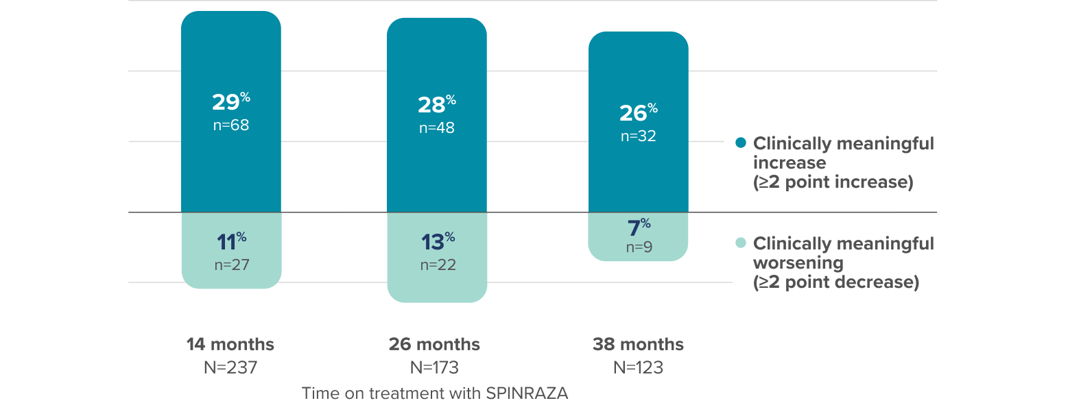Graph showing proportion of patients with clinically meaningful change in RULM score vs baseline