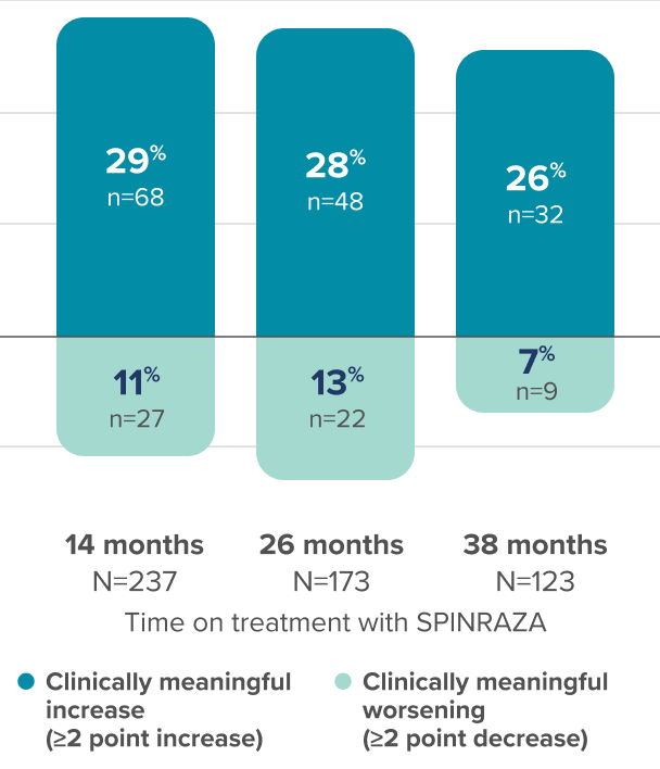 Graph showing proportion of patients with clinically meaningful change in RULM score vs baseline