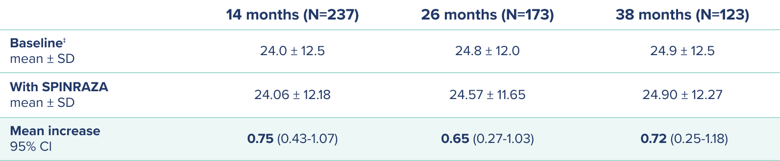 Table showing RULM scores at baseline, at 14, 26, and 38 months of SPINRAZA treatment and the mean improvement at each assessment