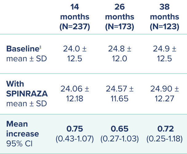 Table showing RULM scores at baseline, at 14, 26, and 38 months of SPINRAZA treatment and the mean improvement at each assessment